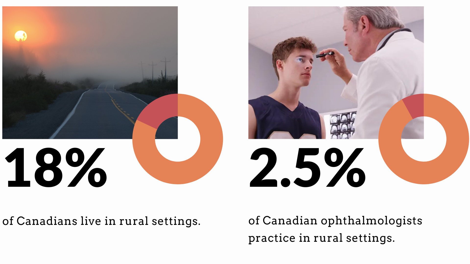 18% of canadians live in rural settings, but are served by only 8% of physicians.